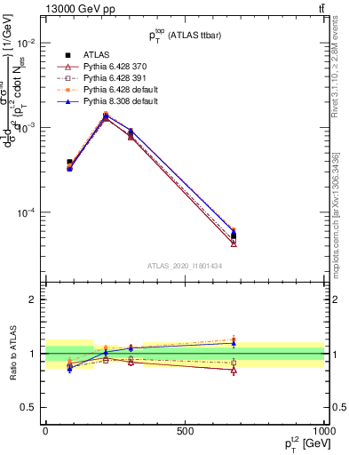 Plot of top.pt in 13000 GeV pp collisions