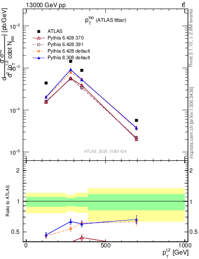 Plot of top.pt in 13000 GeV pp collisions