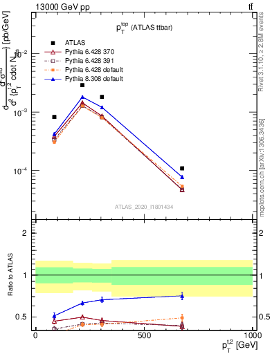 Plot of top.pt in 13000 GeV pp collisions