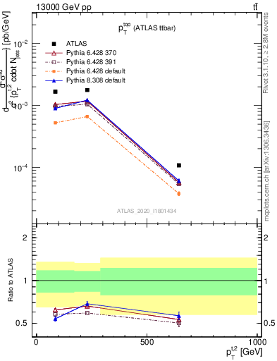 Plot of top.pt in 13000 GeV pp collisions