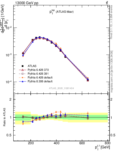 Plot of top.pt in 13000 GeV pp collisions