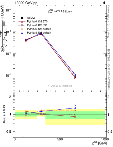 Plot of top.pt in 13000 GeV pp collisions