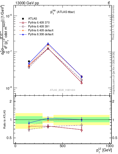 Plot of top.pt in 13000 GeV pp collisions