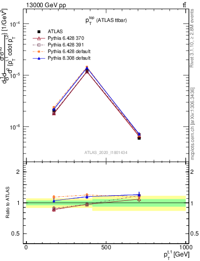 Plot of top.pt in 13000 GeV pp collisions