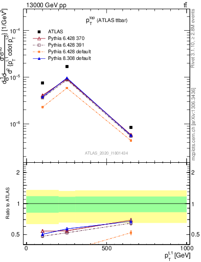 Plot of top.pt in 13000 GeV pp collisions