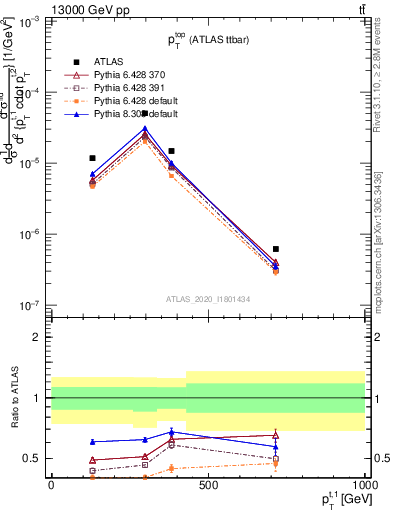 Plot of top.pt in 13000 GeV pp collisions