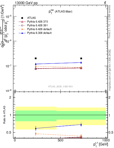 Plot of top.pt in 13000 GeV pp collisions