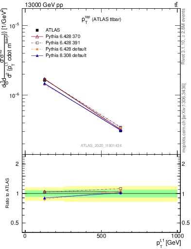 Plot of top.pt in 13000 GeV pp collisions