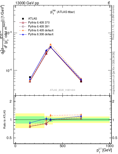 Plot of top.pt in 13000 GeV pp collisions