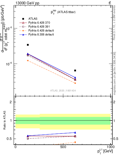 Plot of top.pt in 13000 GeV pp collisions