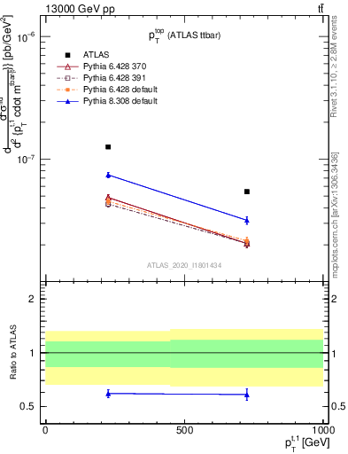 Plot of top.pt in 13000 GeV pp collisions