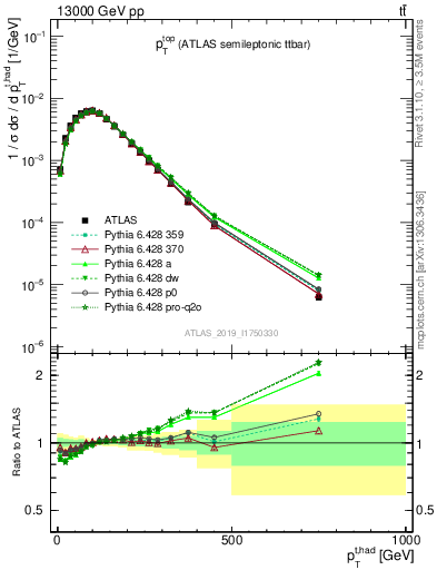 Plot of top.pt in 13000 GeV pp collisions