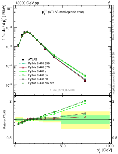 Plot of top.pt in 13000 GeV pp collisions