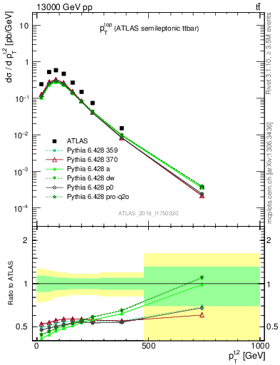 Plot of top.pt in 13000 GeV pp collisions