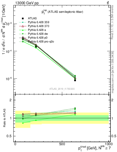 Plot of top.pt in 13000 GeV pp collisions