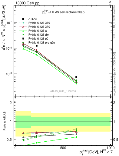 Plot of top.pt in 13000 GeV pp collisions