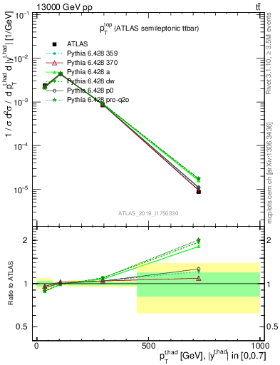 Plot of top.pt in 13000 GeV pp collisions