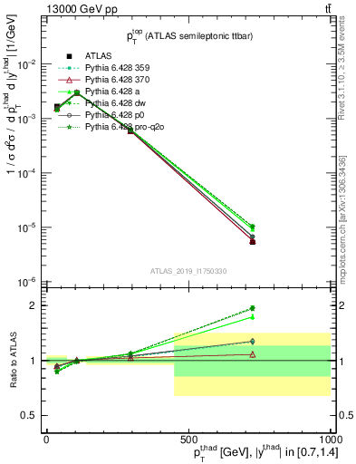 Plot of top.pt in 13000 GeV pp collisions