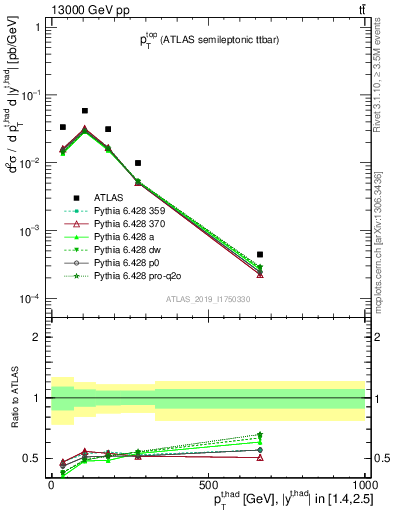 Plot of top.pt in 13000 GeV pp collisions