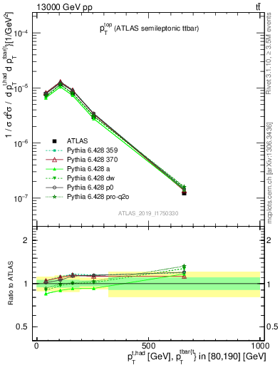 Plot of top.pt in 13000 GeV pp collisions