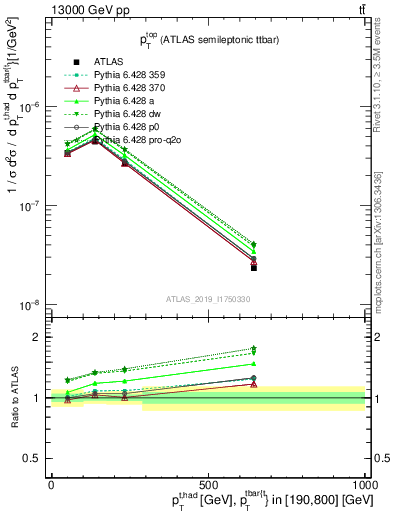 Plot of top.pt in 13000 GeV pp collisions