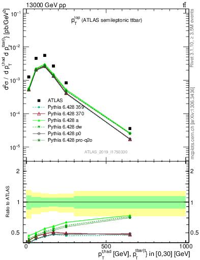 Plot of top.pt in 13000 GeV pp collisions