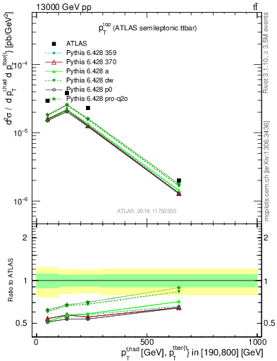 Plot of top.pt in 13000 GeV pp collisions