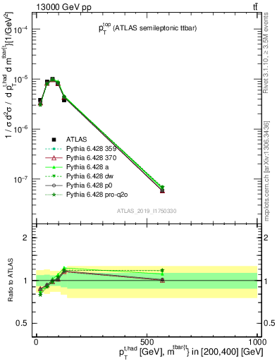 Plot of top.pt in 13000 GeV pp collisions