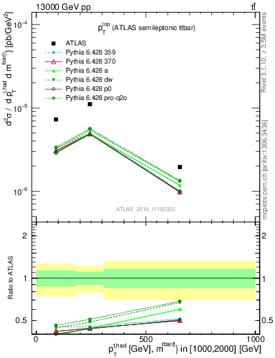 Plot of top.pt in 13000 GeV pp collisions