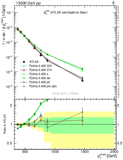 Plot of top.pt in 13000 GeV pp collisions