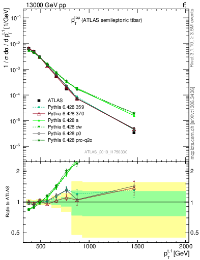 Plot of top.pt in 13000 GeV pp collisions