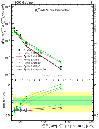 Plot of top.pt in 13000 GeV pp collisions