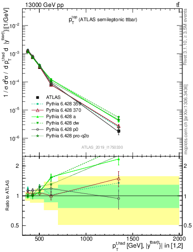 Plot of top.pt in 13000 GeV pp collisions