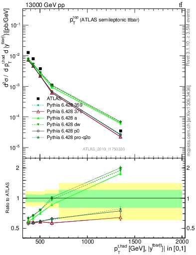 Plot of top.pt in 13000 GeV pp collisions