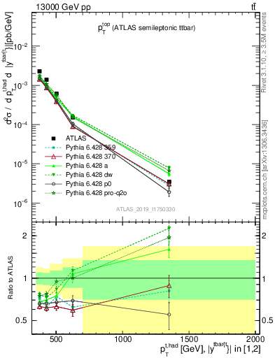 Plot of top.pt in 13000 GeV pp collisions