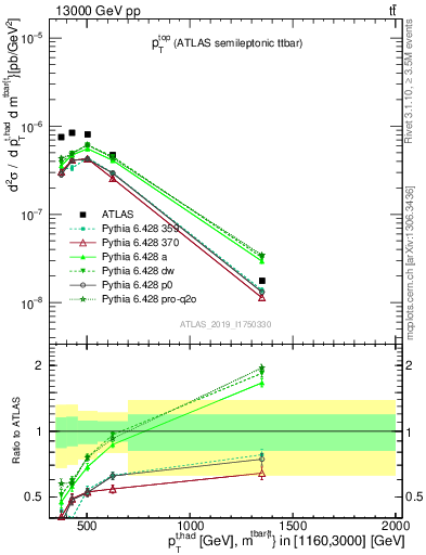 Plot of top.pt in 13000 GeV pp collisions