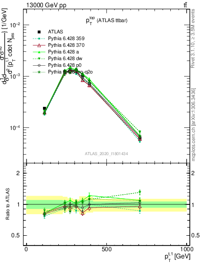 Plot of top.pt in 13000 GeV pp collisions