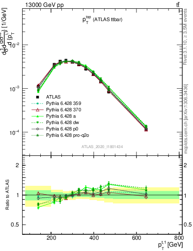 Plot of top.pt in 13000 GeV pp collisions