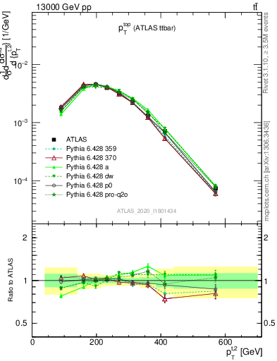 Plot of top.pt in 13000 GeV pp collisions