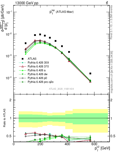 Plot of top.pt in 13000 GeV pp collisions