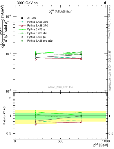 Plot of top.pt in 13000 GeV pp collisions