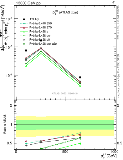 Plot of top.pt in 13000 GeV pp collisions