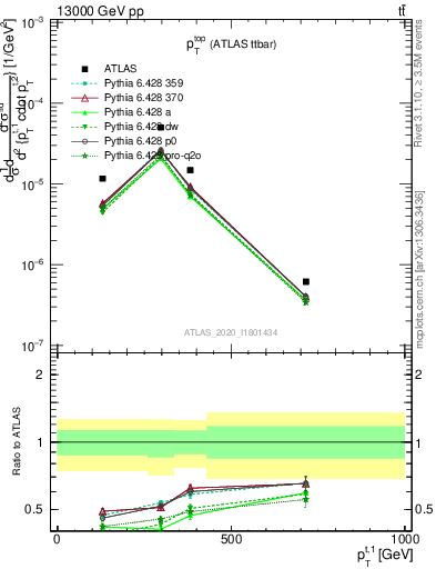 Plot of top.pt in 13000 GeV pp collisions