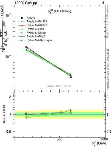 Plot of top.pt in 13000 GeV pp collisions