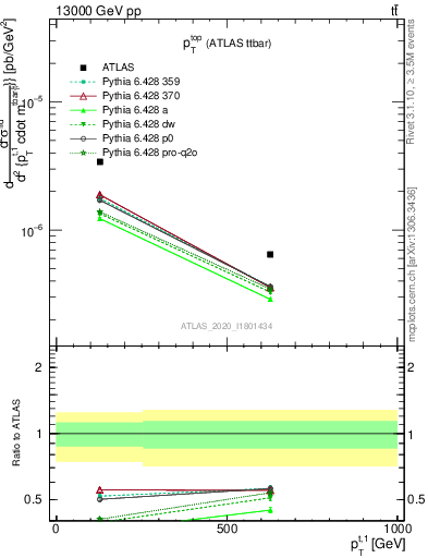 Plot of top.pt in 13000 GeV pp collisions