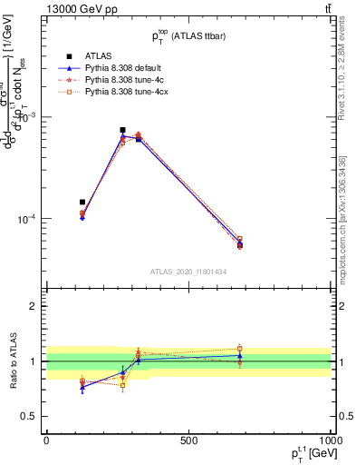 Plot of top.pt in 13000 GeV pp collisions