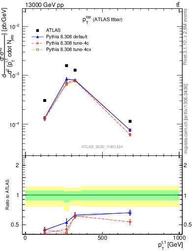 Plot of top.pt in 13000 GeV pp collisions