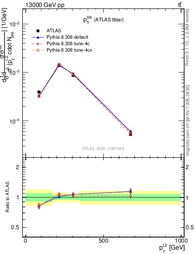 Plot of top.pt in 13000 GeV pp collisions