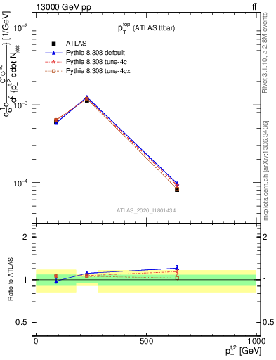 Plot of top.pt in 13000 GeV pp collisions