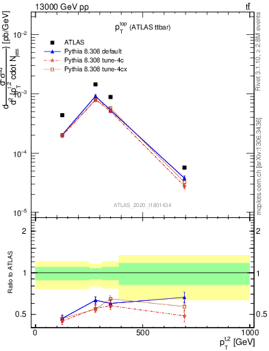 Plot of top.pt in 13000 GeV pp collisions